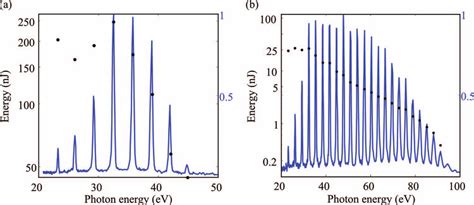 High Order Harmonic Spectra In Argon A And Neon B Gas The Pulse