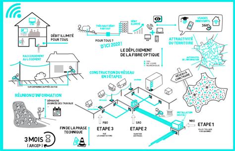 Le D Ploiement De La Fibre Optique En Val De Loire Trait Simple