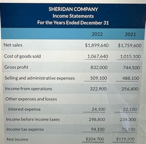 Solved Net Sales SHERIDAN COMPANY Income Statements For The Chegg