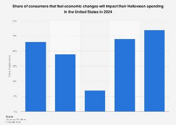 Economic Impact Of Halloween