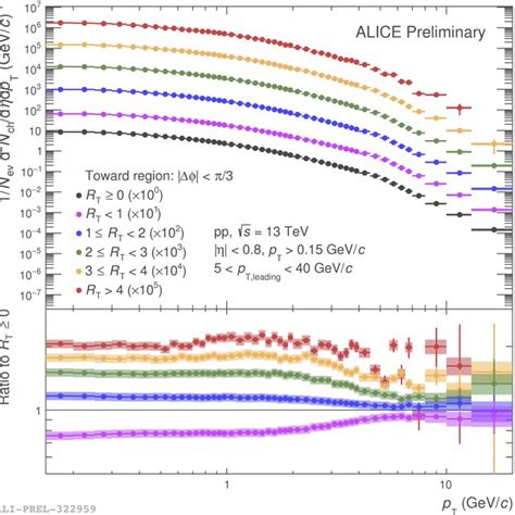 Charged Particle Pt Spectra As A Function Of Rt In Pp Collisions At √ S