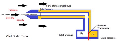 Pitot Tube Schematic Diagram Pitot Velocity Dwyer