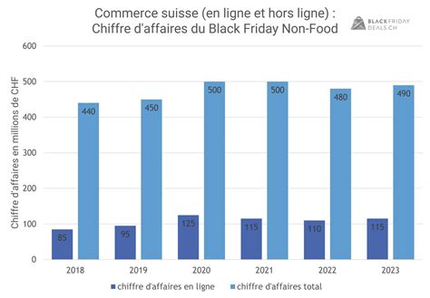 Black Friday Chiffre Daffaires Données Statistiques Et Sondages