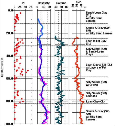 Representative Stratigraphic Section Of The Rosrine La Cienega Site