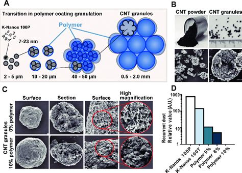 Carbon Nanotube Cnt Granules Generated By Polymer Coating Reduce The Download Scientific