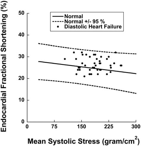 Left Ventricular Systolic Performance Function And Contractility In