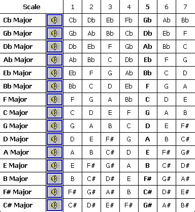 The Major Scale : Major Scales in All Keys : How Music Works Major Key, G Major, Major Scale ...