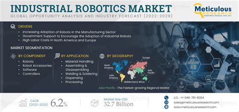 Industrial Robotics Market Size Share Growth Report 2029