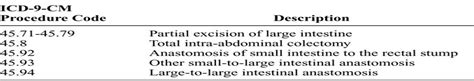 Utilization Of Laparoscopic Colectomy In The United States B