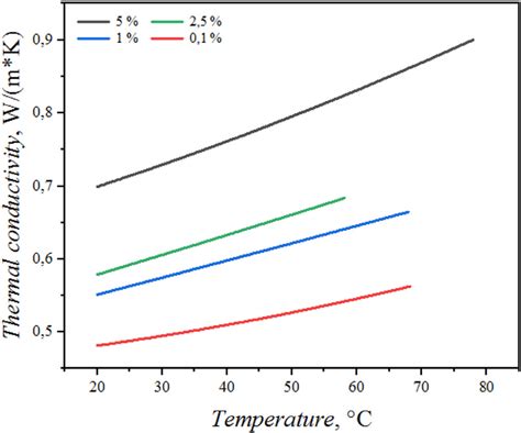 Thermal conductivity of epoxy composite with filler А 29 60 40 D