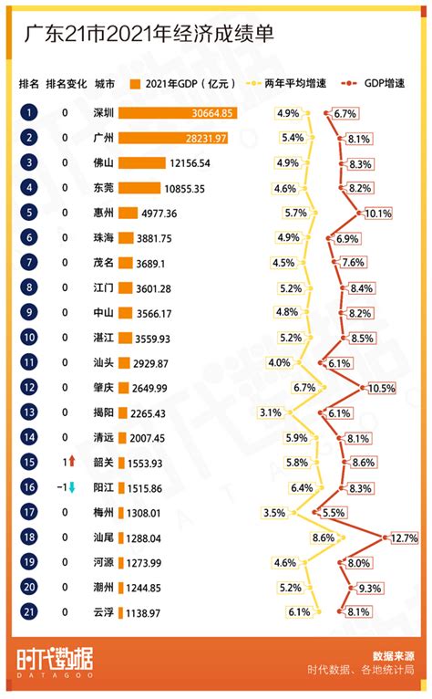 广东21市2021年经济成绩单：深圳gdp全省第一，8城人均gdp超1万美元凤凰网