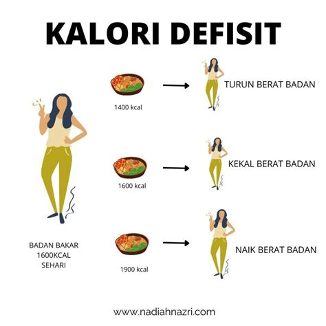 Cara Kalori Defisit Turunkan Berat Badan