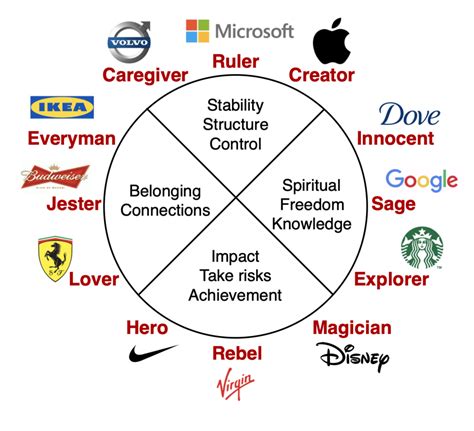 Using brand archetypes can shape the brand role and personality