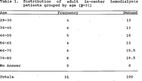 Table I From Social Support And Quality Of Life Among Rural Hemodialysis Patients Semantic Scholar