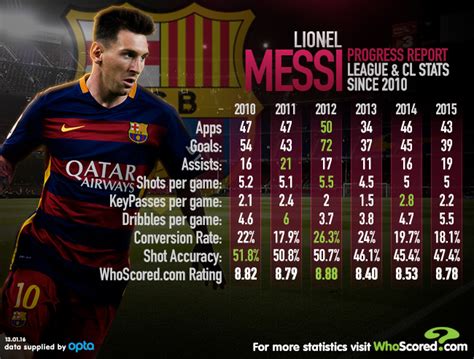 Lionel Messi Statistics 2014