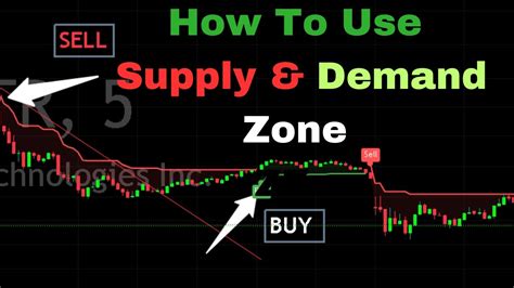 The Secret Trading Strategy Supply Demand Zone Guide Youtube