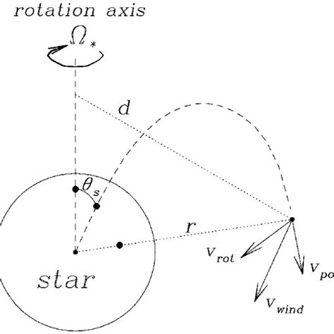 ÈSame as in but for an inclined rotator characterized by an angle of s