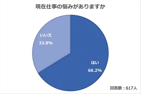 仕事の悩みに関する調査を実施しました 株式会社ライボ