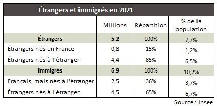 Quelle Part De La Population Fran Aise Repr Sentent Les Immigr S Et Les