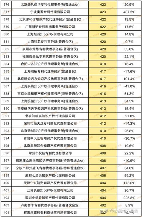 【榜单】2022年中国发明授权代理所排行及分析 知乎