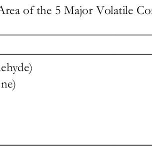 Maximum And Minimum Relative Percentage Area Of The Major Volatile