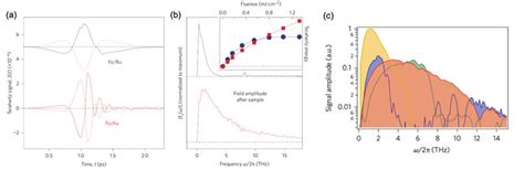 Terahertz Emission From Spintronic Heterostructures A Thz Signal