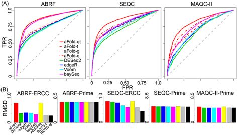 Figure S4 Additional Analysis Using The Qrt Pcr Validated Data Sets A Download Scientific