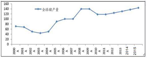 2017年全球锗资源分布状况、产量及消费情况占比【图】智研咨询