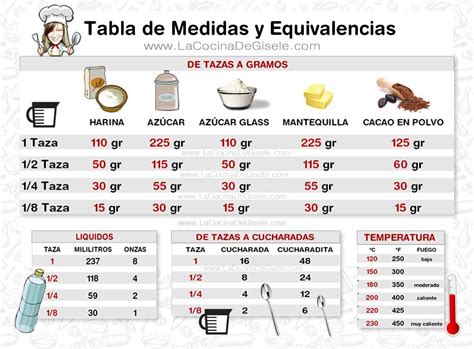 Tabla De Equivalencias Y Medidas En La Cocina Receta Equivalencias