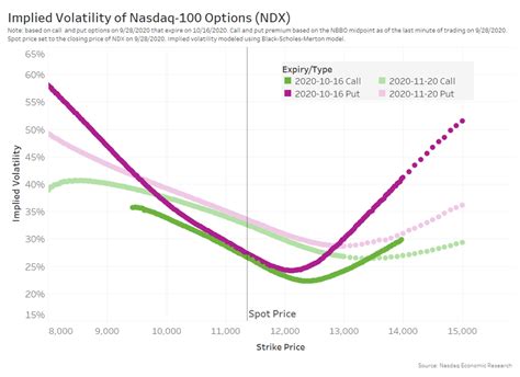 VOLQ: How to Measure Nasdaq-100 Volatility - Markets Media