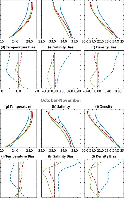 Area Averaged Bay Of Bengal Vertical Profiles Of A Temperature C