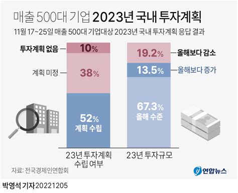 그래픽 매출 500대 기업 2023년 국내 투자계획 연합뉴스