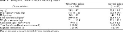 Table 1 from Pfannenstiel Versus Maylard Incision for Cesarean Delivery ...