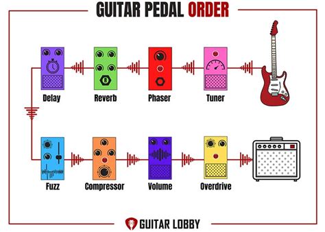 Guitar Pedal Order Guide Best Setups With Diagrams Guitar Lobby