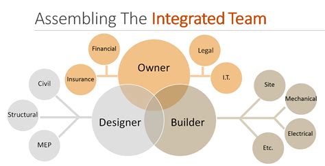 How To Build A Successful Integrated Project Delivery Team Tono Group