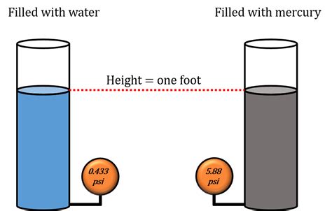 Calculate Height Of Water Column Which Exerts Atm Pressure, 56% OFF