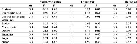 Table From The Influence Of Tall Fescue Cultivar And Endophyte