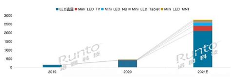 【洛图科技：预计2025年全球mini Led市场规模达15亿美元】pjtimecom 行业新闻