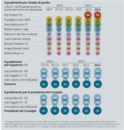 Sondaggio Ipsos Crollano Fdi E Azione Iv Netta Crescita Per Pd E