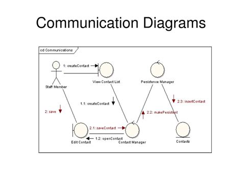 PPT - Communication Diagrams PowerPoint Presentation, free download ...