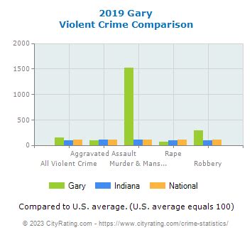 Gary Crime Statistics: Indiana (IN) - CityRating.com