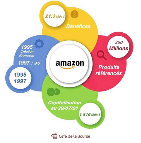 Action Amazon analyse Bourse du géant mondial du ecommerce