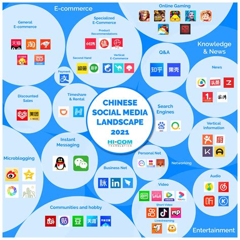 Top 24 Chinese Social Media Apps, Platforms 2022 - HI-COM