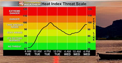 Hot Humid And Breezy Tuesday With Heat Indices Possibly Reaching The