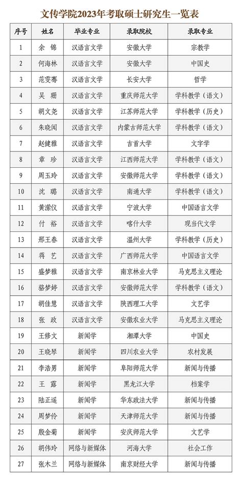 文传学院2023届毕业生考研光荣榜