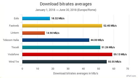 Connessioni Internet In Italia Quali Sono Migliori E Pi Veloci