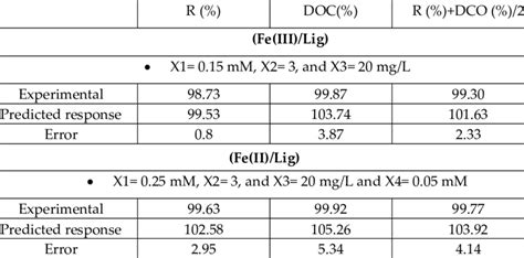 Comparison Between Actual And Predicted Response At Optimum Conditions