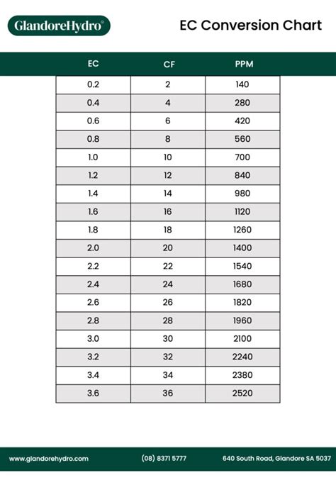 PPM EC Conversion Chart