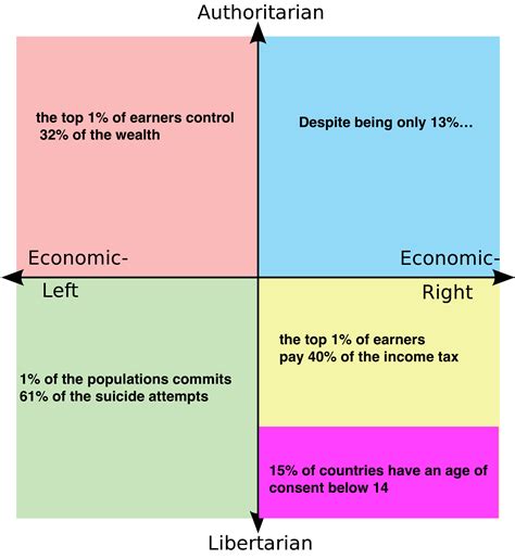 Every Quadrants Favorite Statistic R Politicalcompassmemes