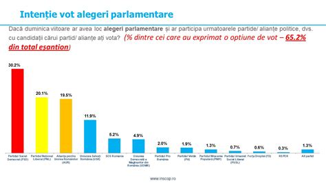 Decembrie Sondaj De Opinie Inscop Research Realizat La Comanda